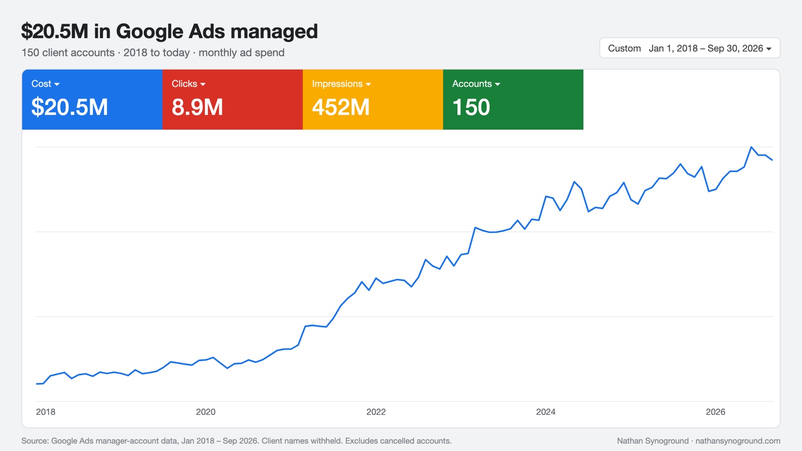 Google Ads dashboard: $20.5M spend managed across 150 client accounts, January 2018 to September 2026