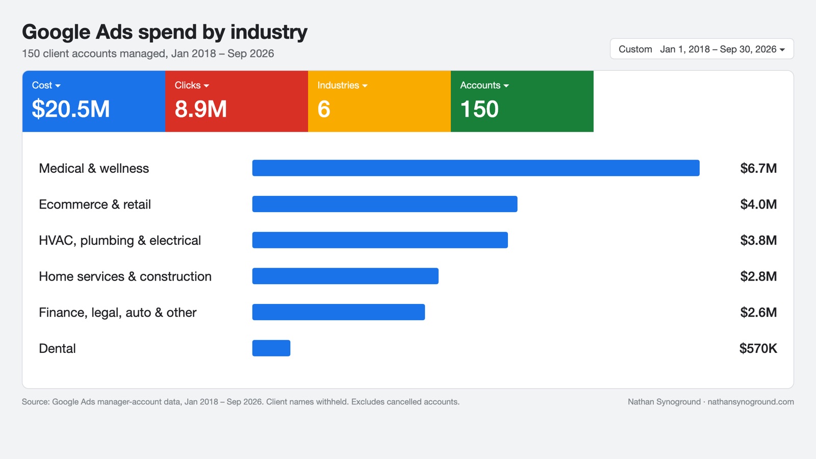 Chart of Google Ads spend by industry: medical and wellness, ecommerce and retail, HVAC, home services, finance and legal, dental