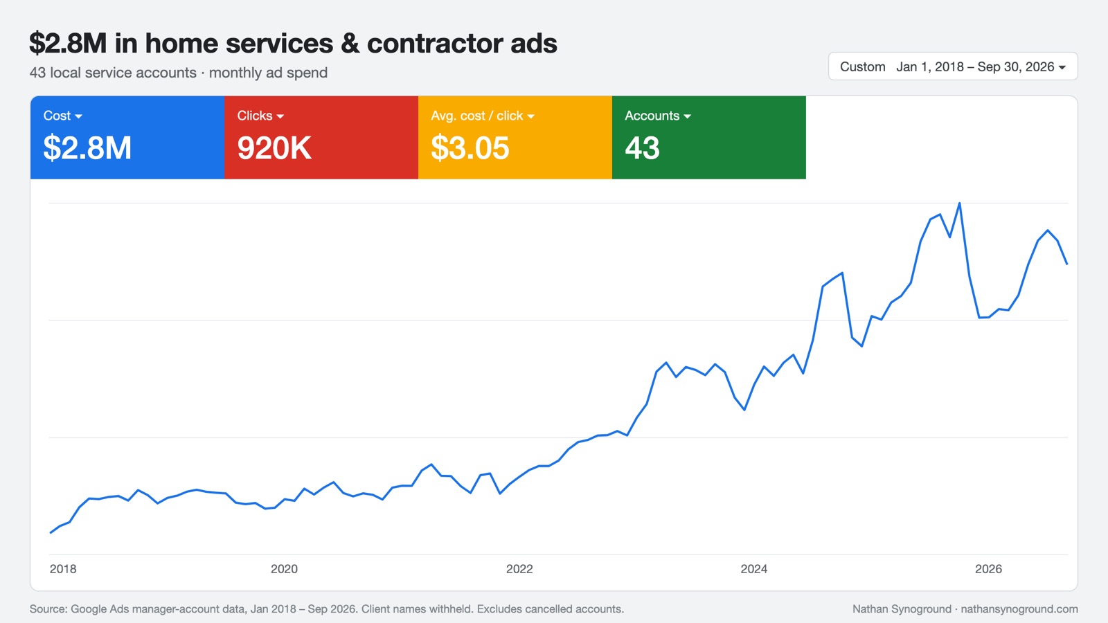 Google Ads dashboard for 43 home services and contractor accounts with $2.8M spend
